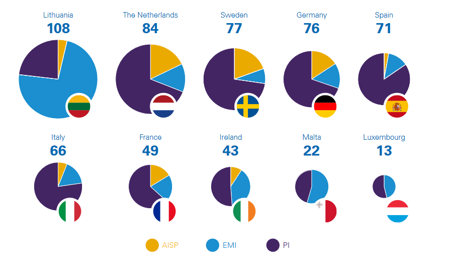 EMI/PSP 许可证 2025 140 Top 8 countries granting the highest number of PI, EMI and AISP authorization in EU
